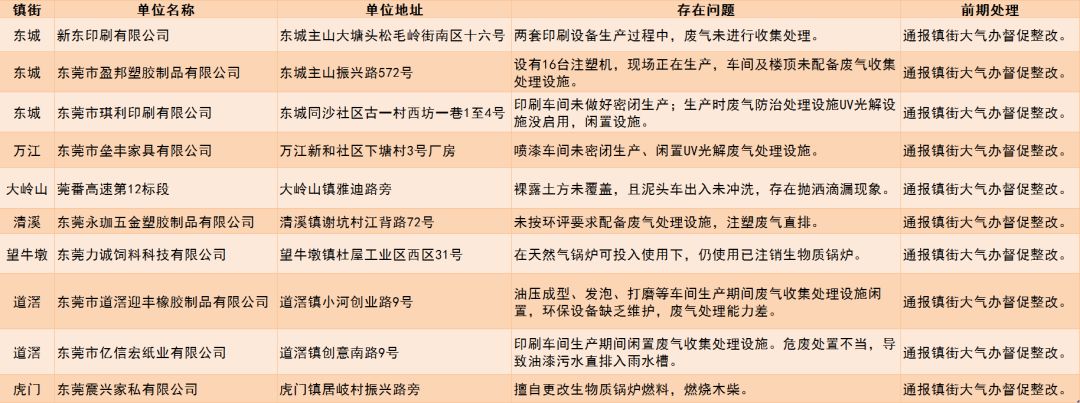 未落實大氣污染防治措施的企業名單