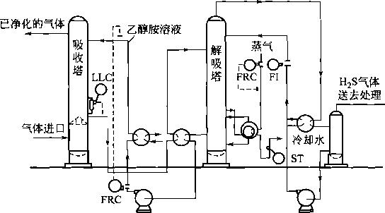 用醇胺吸收H2S氣體的流程 用醇胺吸收H2S氣體的流程